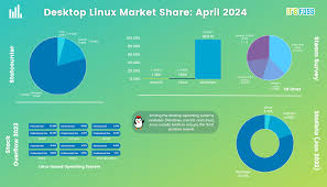 What is the most popular Linux distribution on PC? : r/linuxquestions