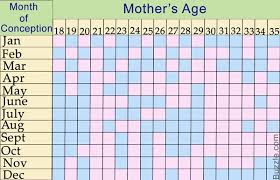 Lunar Calendar And The Chinese Gender Predictor Chart