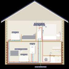 The Ultimate Guide To System Boilers September 2019