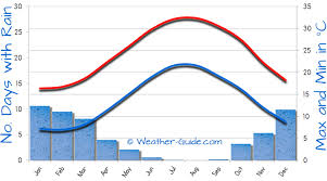 larnaca weather averages