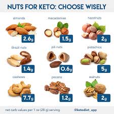 Complete Keto Diet Food List What To Eat And Avoid On A Low