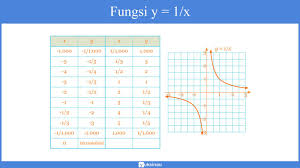 Fungsi Rasional Pengertian Grafik Contoh Soal Pembahasan