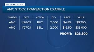Monitor lets you view up to 110 of your favourite stocks at once and is completely free to use. Despite Extraordinary Risk Some San Diegans Profit Off Gamestop Amc Stock Surges
