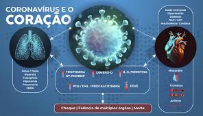 Complications may include heart failure due to dilated cardiomyopathy or cardiac arrest. Scielo Brasil O Coracao E A Covid 19 O Que O Cardiologista Precisa Saber O Coracao E A Covid 19 O Que O Cardiologista Precisa Saber