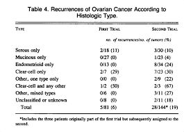 Cohort data from the royal college of general practitioners oral. Adjuvant Therapy In Stage I And Stage Ii Epithelial Ovarian Cancer Results Of Two Prospective Randomized Trials Nejm