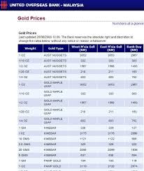 Uob Gold Bullion Prices