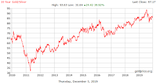 gold price gold charts silver price charts nz