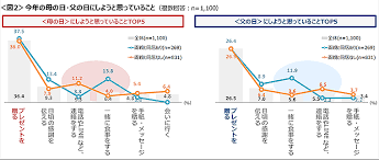 2021年、母の日は5月9日（日）です。 母の日に贈るギフトは、花・スイーツ・カタログギフトと多 豆知識 意外と知らない、母の日の豆知識についてご紹介します。 母の日とは？ 母の日とは、5月の第2日曜日に、お母さんへの日頃の感謝の気持ちを込めてお花をプレゼントしたり. ãŠçŸ¥ã‚‰ã› æ¯ã®æ—¥ çˆ¶ã®æ—¥ã«é–¢ã™ã‚‹èª¿æŸ» 2021å¹´ ãƒªã‚µãƒ¼ãƒ å¸‚å ´èª¿æŸ»ãªã‚‰ã‚¯ãƒ­ã‚¹ ãƒžãƒ¼ã‚±ãƒ†ã‚£ãƒ³ã‚°