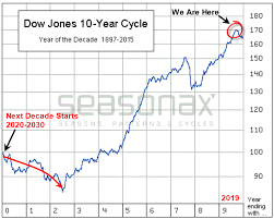 Gold And Us Stock Election And Decade Cycles Oil Gas 360