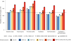 Grain yield (bu/acre) = (kernels per spike x spikes per 3 ft of row) x 0.0319. Global Hunger And Climate Change Adaptation Through International Trade Nature Climate Change