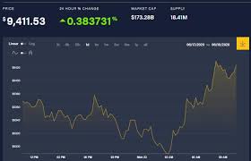 Bitcoin цена сегодня составляет ₽3,637,833 rub с суточным объемом торгов ₽4,162,549,549,966 rub. Kurs Bitkoina Na 22 06 2020 Onlajn Hronika Kriptovalyuty Zhurnal Dengi