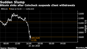 The total crypto market cap dumped more than $15 billion in 24 hours, falling well below the $300 billion level we were so excited about last week. Declines In The Cryptocurrency Market After Information About The Suspension Of Payments From Coincheck Comparic Com
