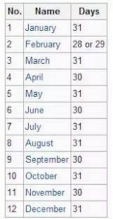 How many days in march. What Determines How Many Days Are In A Month Quora
