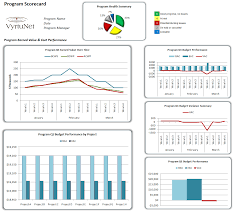 program scorecard earned value and quality performance