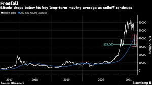 Weekly time frame (10 february 2020 to 01 june 2021) chart by @richdvorakfx created using tradingview. Bitcoin Btc Usd Cryptocurrency Price Plunges Below 33 000 Key Level Chart Bloomberg