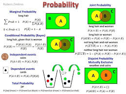 A Cheat Sheet On Probability Data Science Central Data Science Data Science Learning Probability Math