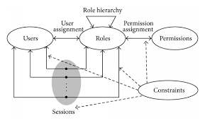 Rbac, if implemented correctly, can be an effective way of enforcing the principle of least privilege. Role Based Access Control Model Download Scientific Diagram