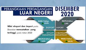 Eksport produk halal malaysia ke china meningkat rm197.2 juta atau 4.4 peratus pada 2019 berbanding 2018. Dagangan Malaysia 2020 Rm1 8 Trilion Dagang News