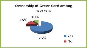 Setelah proses pendaftaran akaun diatas selesai, maka anda boleh mulakan dengan pendaftaran. Ownership Of Green Card Among Workers Download Scientific Diagram