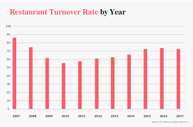 Check spelling or type a new query. Employee Turnover And Your Restaurant S Bottom Line Here Are The Numbers You Need To Know Notch