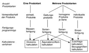 Für handelsunternehmen, die waren nicht produzieren, sondern lediglich einkaufen und verkaufen, gibt es ein eigenes. Kalkulationen Korrekt Anfertigen Bei Lexoffice Lernen Sie Wie Es Geht