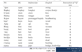 What's the english translation of ambil hati? Inherited Vocabulary Of Proto Austronesian In The Banjarese Language Semantic Scholar