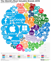 Branding Infographic Marketing Magazine Infographic
