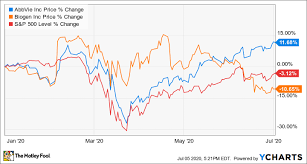 Biogen inc's stock had its ipo on september 17, 1991, making it an older stock than 82.98% of us equities in our set. Better Buy Abbvie Vs Biogen The Motley Fool