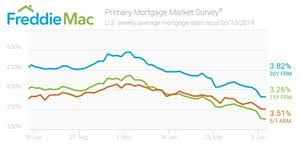 Mortgage Rates Hold Steady Other Otc Fmcc