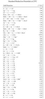Voltaic Galvanic Cell Tutorial Reduction Potential Galvanic Cell Chemistry
