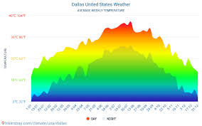 Dallas United States Weather 2020 Climate And Weather In