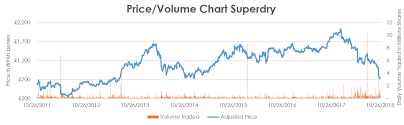 Superdry Plc Super Dry Valuation Of A Super Hot Retailer