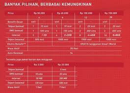 Smartfren juga memiliki paket unlimited lain mulai rp9.000 dengan batas pemakaian wajar harian 1gb berlaku 1 hari, rp20.000 berlaku 7 hari, rp40.000 berlaku 14 hari, dan rp50.000 dengan batas pemakaian wajar 500mb per hari dan masa aktif selama 28 hari. Daftar Harga Paket Internet 4g Smartfren Serta Cara Mendaftar Atau Beli Paket Dengan Mudah Dan Cepat 2017 Futureloka