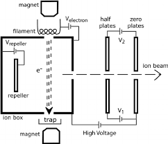 When faraday cage is positively biased, secondary electrons are pulled into the detector. Schematic Of A Nier Type Ion Source A Positive Ion Beam Is Created By Download Scientific Diagram