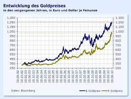 We provide you with timely and accurate silver and gold price commentary, gold price history charts for the past 1 days, 3 days, 30 days, 60 days, 1, 2, 5, 10, 15, 20, 30 and up to 43 years. Edelmetalle Goldpreis Auf Neuem Rekordniveau Devisen Rohstoffe Faz