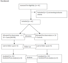 Bilateral Superficial Cervical Plexuses Block Combined With