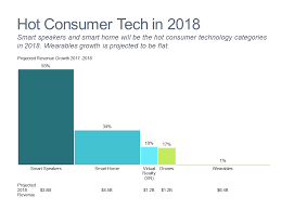 Consumer Technology Growth Mekko Graphics