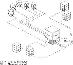 Backbone network is a part of computer network infrastructure that interconnects various pieces of network, providing a path for the exchange of information between different lans or subnetworks. This Diagram Illustrates A Backbone Design Exam4training