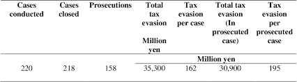 Tax evasion was allegedly committed through transporting goods of traders in and out of punjab by paying less or no tax. Pdf Tax Knowledge And Tax Compliance Determinants In Self Assessment System In Malaysia Semantic Scholar