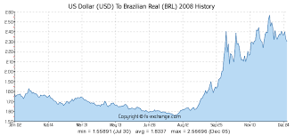 Us Dollar Usd To Brazilian Real Brl History Foreign
