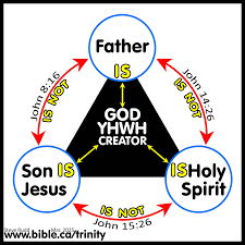 Trinity Proof Texts: Genesis 1:26; 3:22 ...