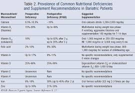 implications of bariatric surgery on absorption of nutrients