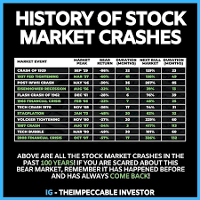 What did the stock market do today? History Of Stock Market Crashes Investing For Begginers Finance Investing Stock Market Crash Stock Market