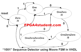 A verilog hdl test bench primer, application note, latt99. Full Vhdl Code For Moore Fsm Sequence Detector Fpga4student Com