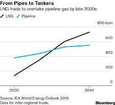 Lng News Falling Prices European Deliveries Futures