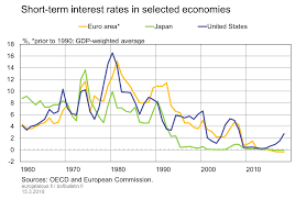 Short Term Interest Rates In Selected Economies Bank Of