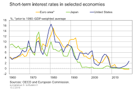 short term interest rates in selected economies bank of