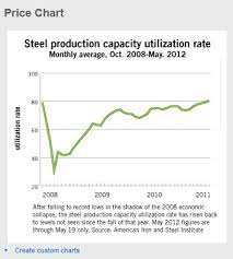 As of march, in the year 2020, the current scrap car prices are approximately $60. Scrap Car Price Forecast 2012 What Me Worry Paul S Scrap Car Removal