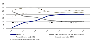 From 1 september 2018, the sales and services tax (sst) will replace the goods and services tax (gst) in malaysia. 1 Consumption Tax Figures Main Trends And Figures Consumption Tax Trends 2020 Vat Gst And Excise Rates Trends And Policy Issues Oecd Ilibrary