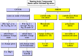 They are more useful for some metals than others; Chemical Reactions